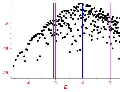 Strength function log